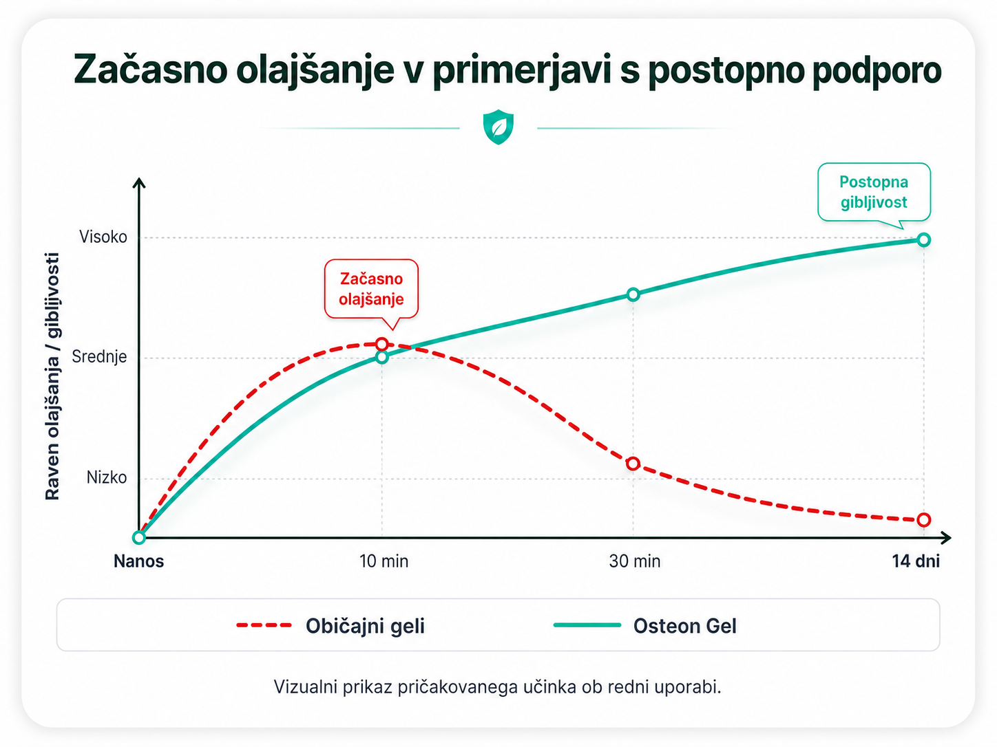 Primerjalni graf: kratkotrajno olajšanje v primerjavi s postopno podporo Osteon Gela